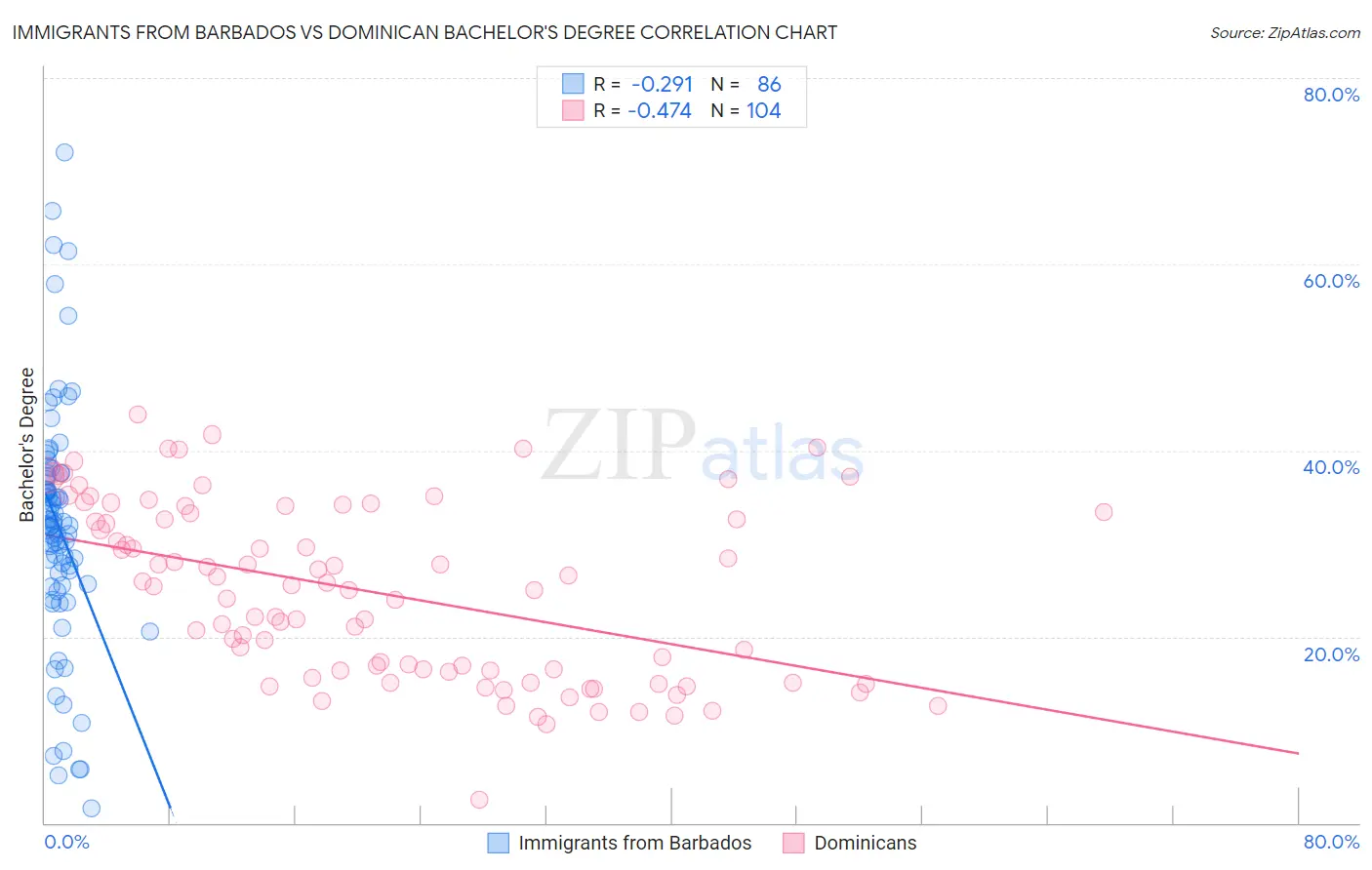 Immigrants from Barbados vs Dominican Bachelor's Degree