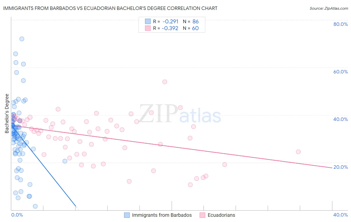 Immigrants from Barbados vs Ecuadorian Bachelor's Degree