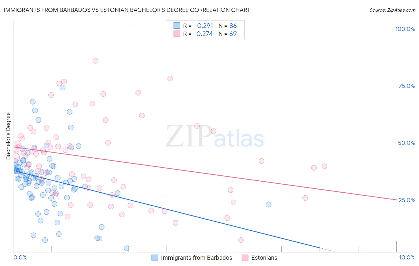 Immigrants from Barbados vs Estonian Bachelor's Degree