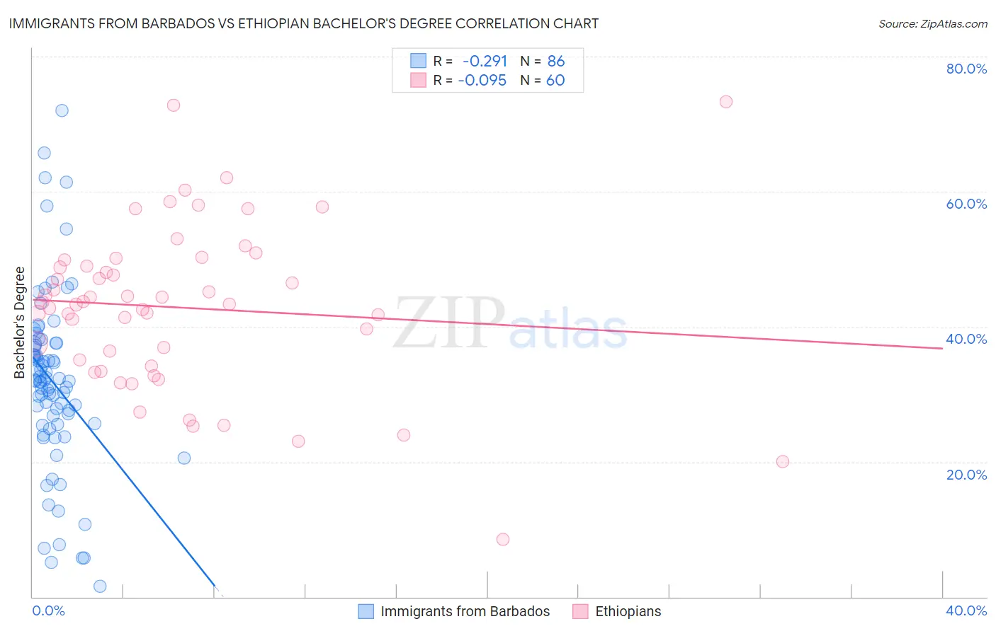 Immigrants from Barbados vs Ethiopian Bachelor's Degree