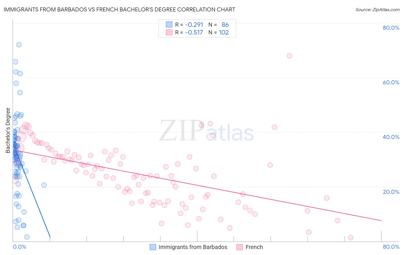 Immigrants from Barbados vs French Bachelor's Degree