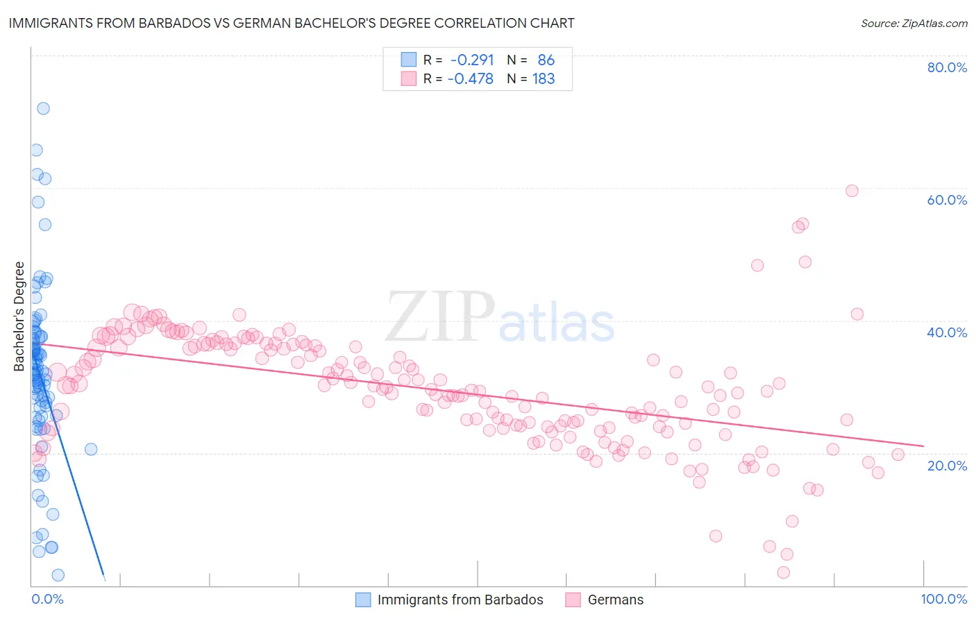 Immigrants from Barbados vs German Bachelor's Degree
