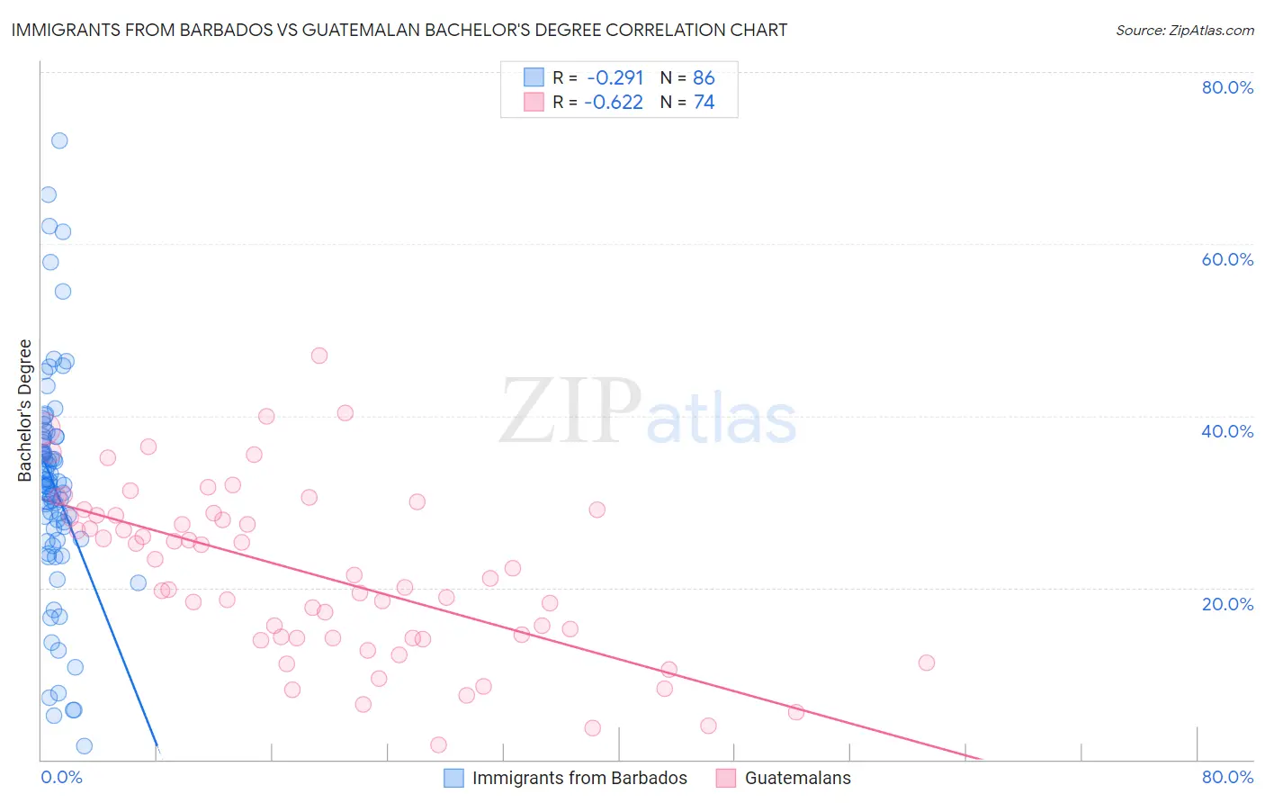 Immigrants from Barbados vs Guatemalan Bachelor's Degree