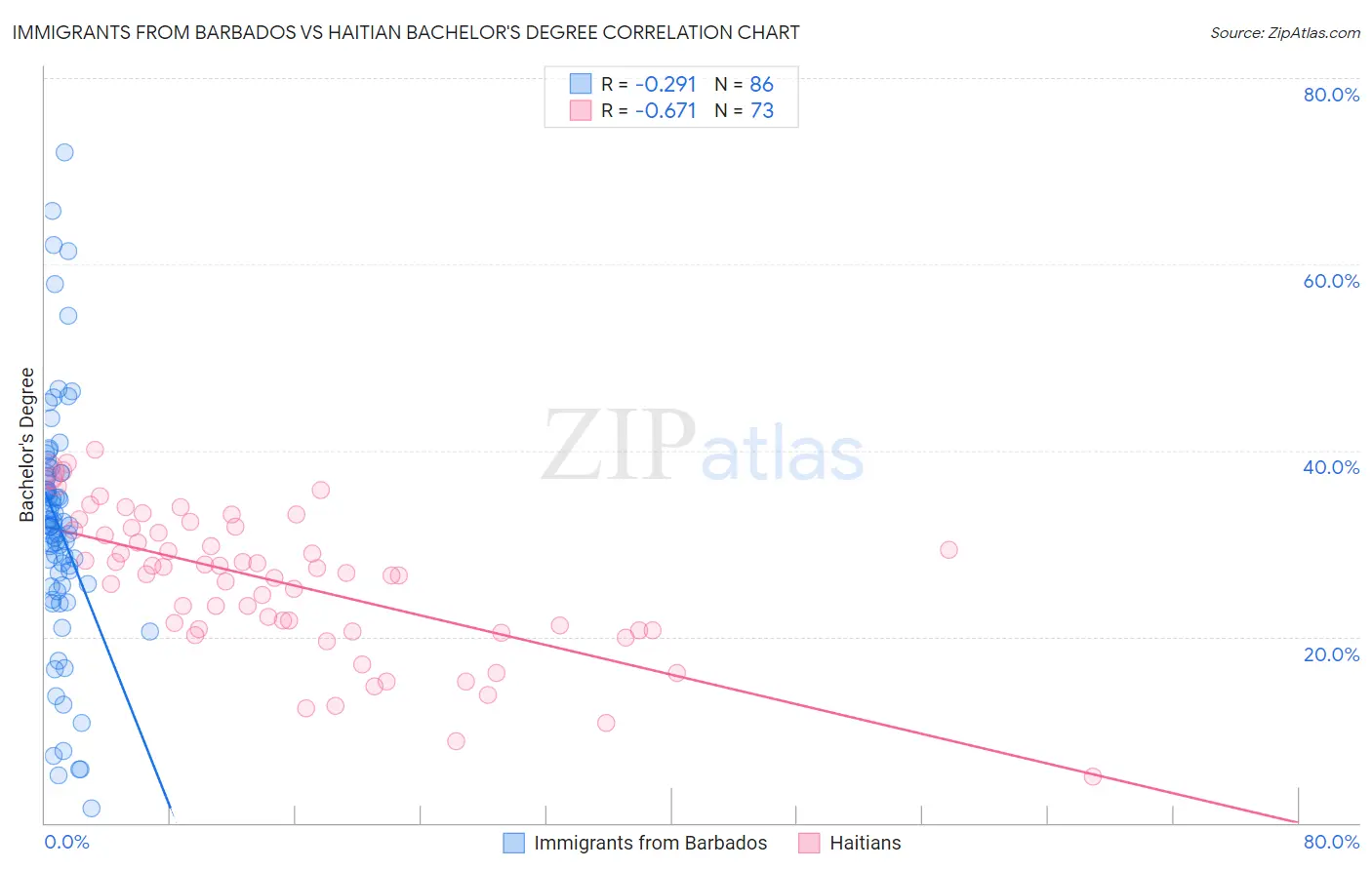 Immigrants from Barbados vs Haitian Bachelor's Degree