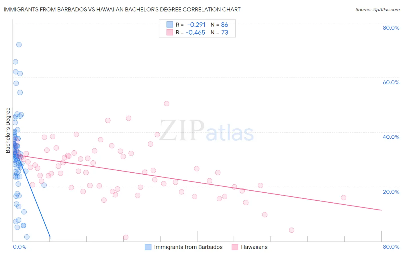 Immigrants from Barbados vs Hawaiian Bachelor's Degree
