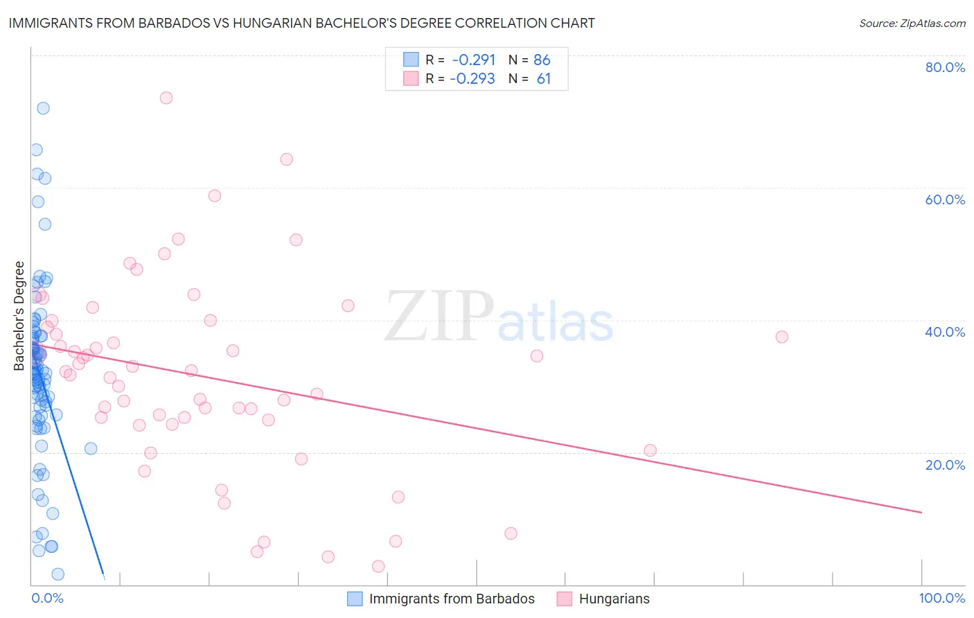 Immigrants from Barbados vs Hungarian Bachelor's Degree