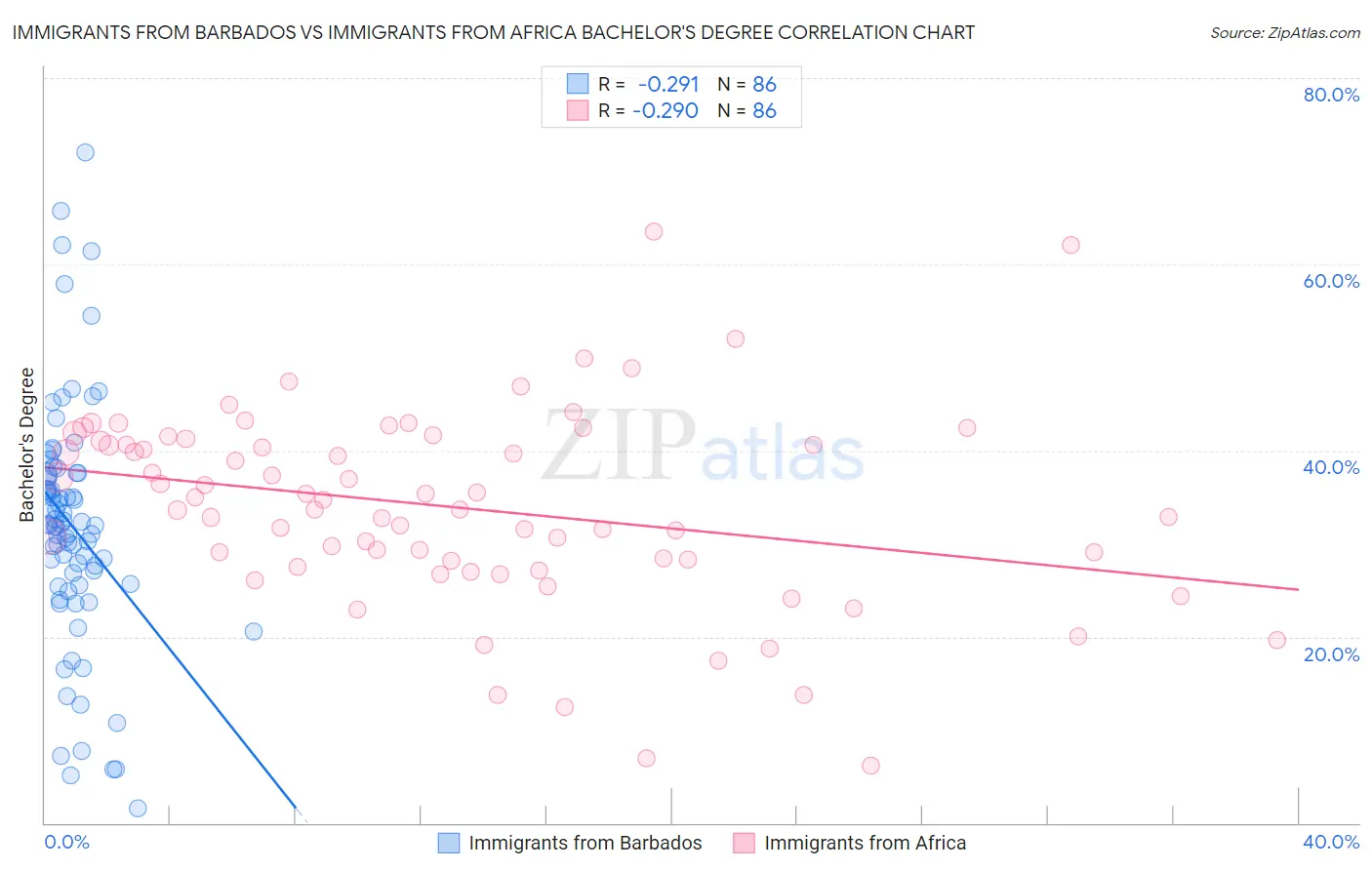 Immigrants from Barbados vs Immigrants from Africa Bachelor's Degree