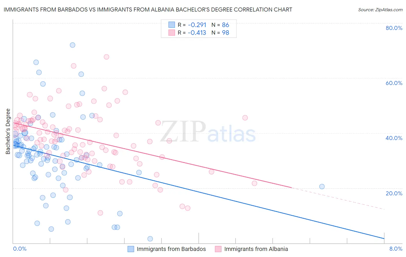 Immigrants from Barbados vs Immigrants from Albania Bachelor's Degree