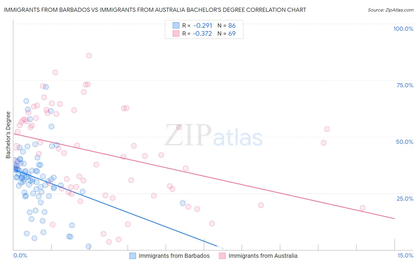 Immigrants from Barbados vs Immigrants from Australia Bachelor's Degree