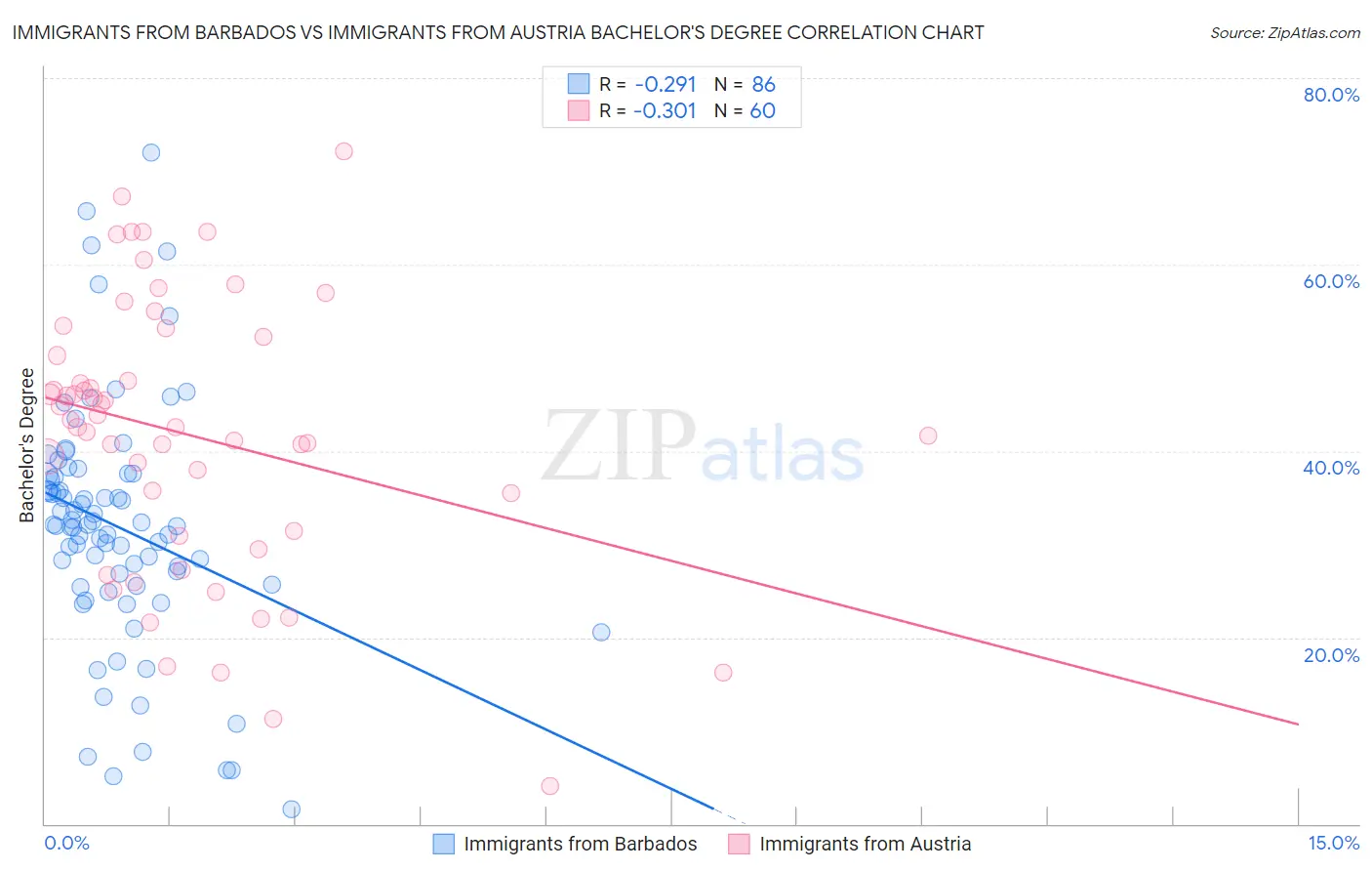 Immigrants from Barbados vs Immigrants from Austria Bachelor's Degree