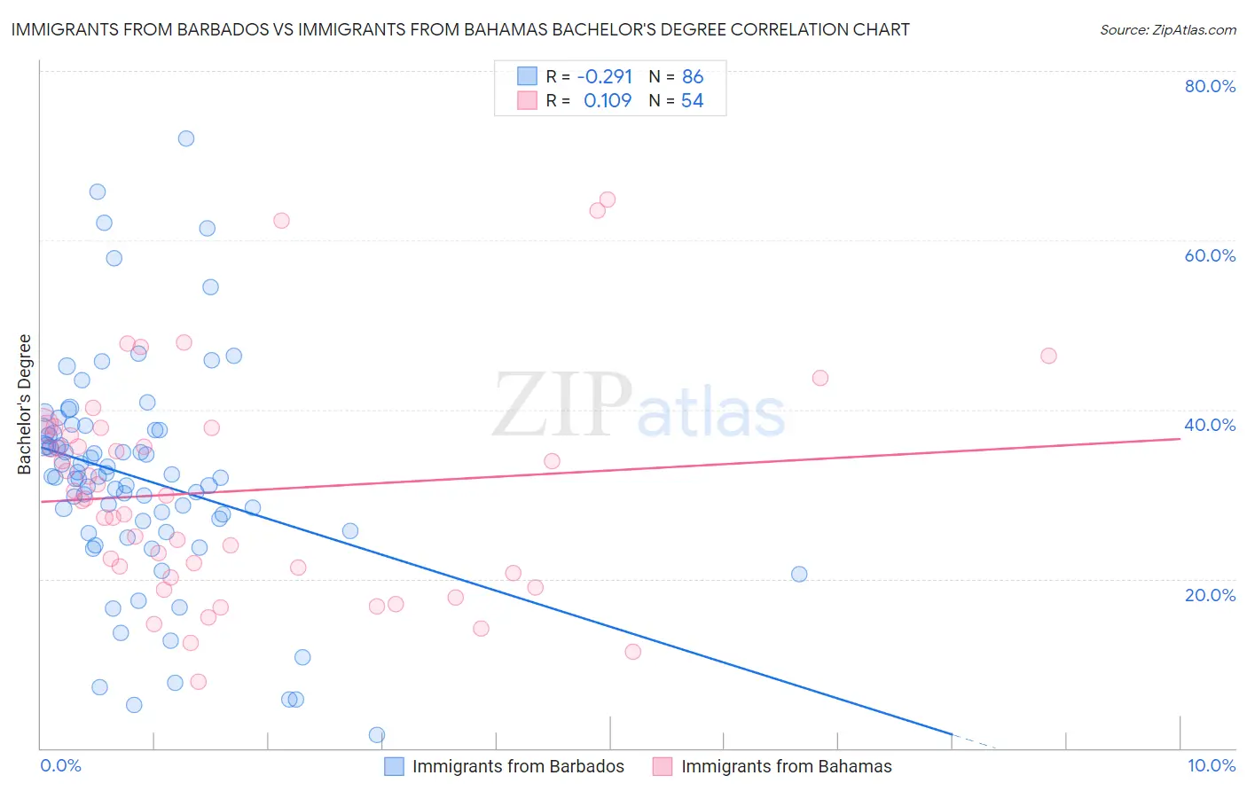 Immigrants from Barbados vs Immigrants from Bahamas Bachelor's Degree