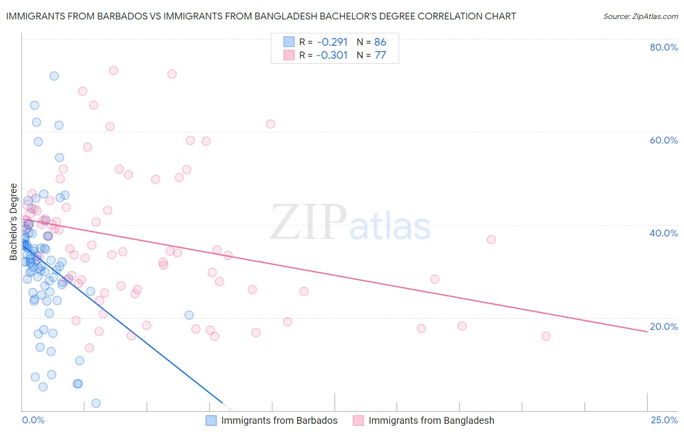 Immigrants from Barbados vs Immigrants from Bangladesh Bachelor's Degree