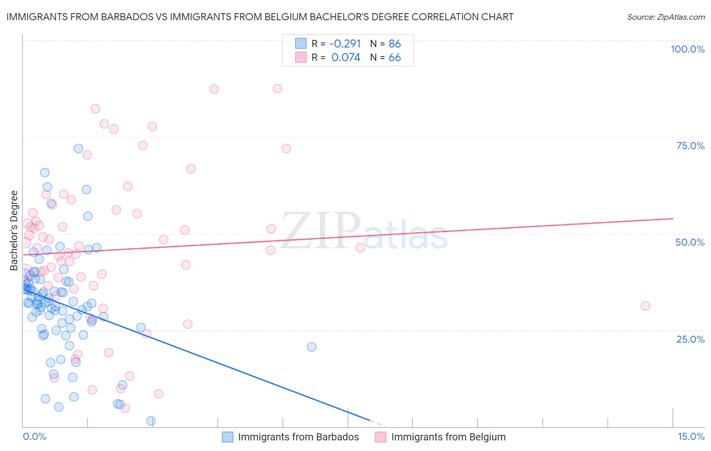 Immigrants from Barbados vs Immigrants from Belgium Bachelor's Degree