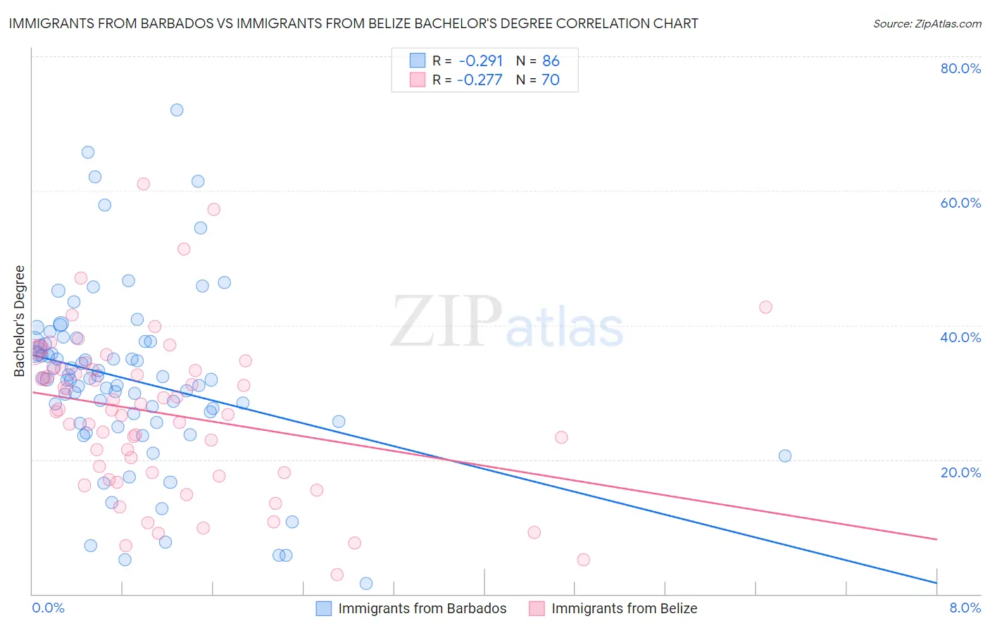 Immigrants from Barbados vs Immigrants from Belize Bachelor's Degree