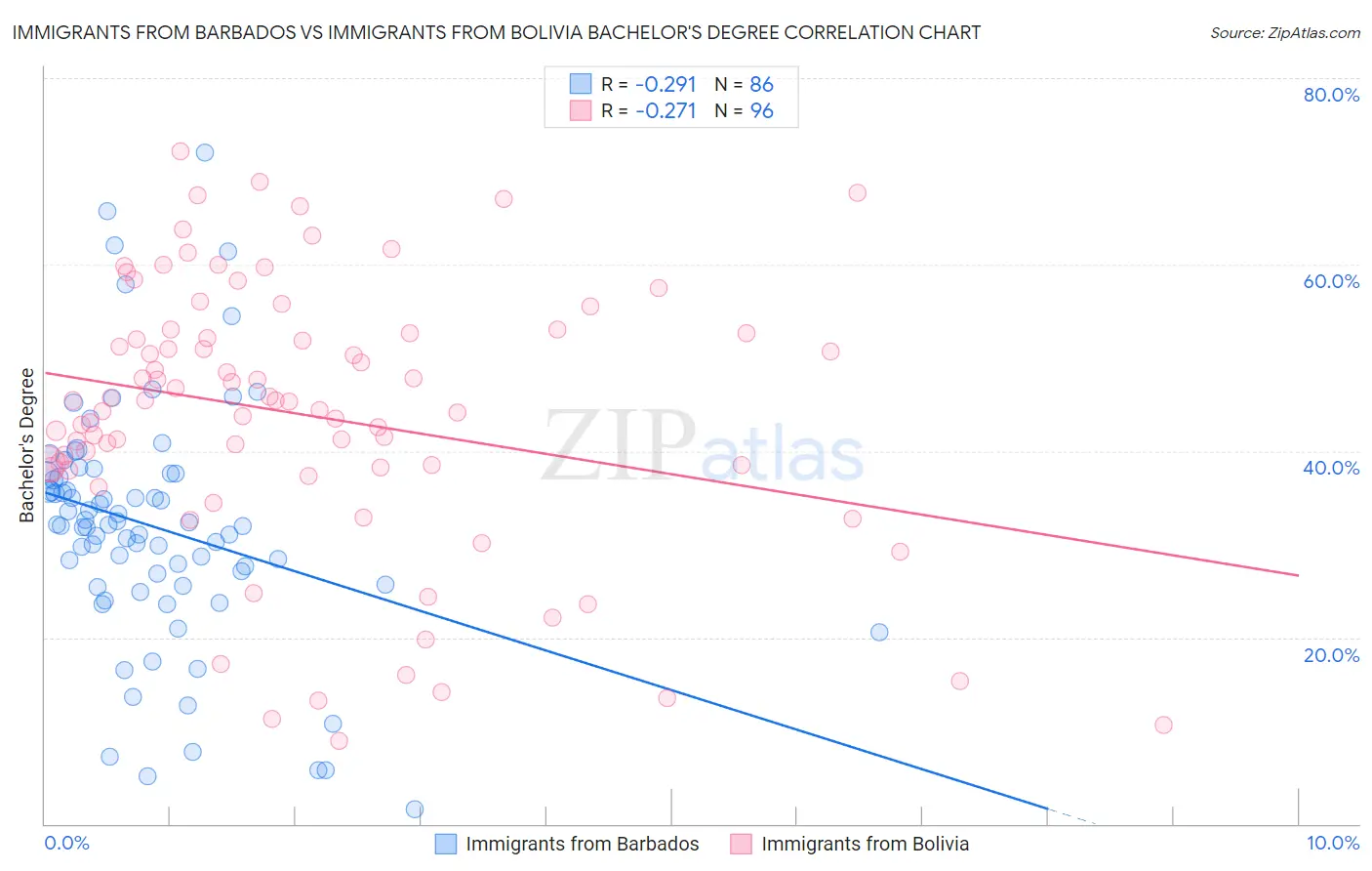Immigrants from Barbados vs Immigrants from Bolivia Bachelor's Degree