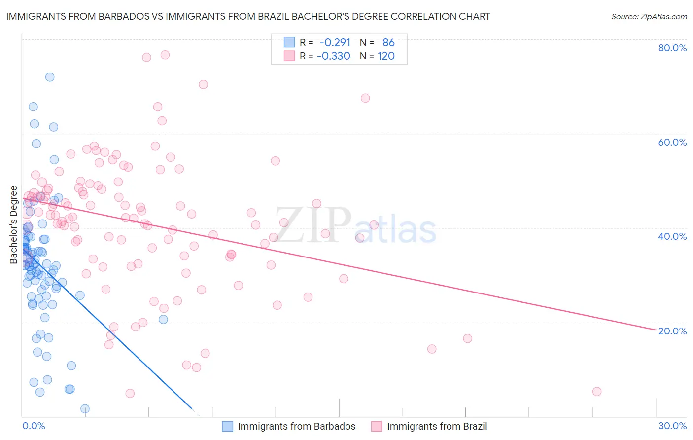 Immigrants from Barbados vs Immigrants from Brazil Bachelor's Degree