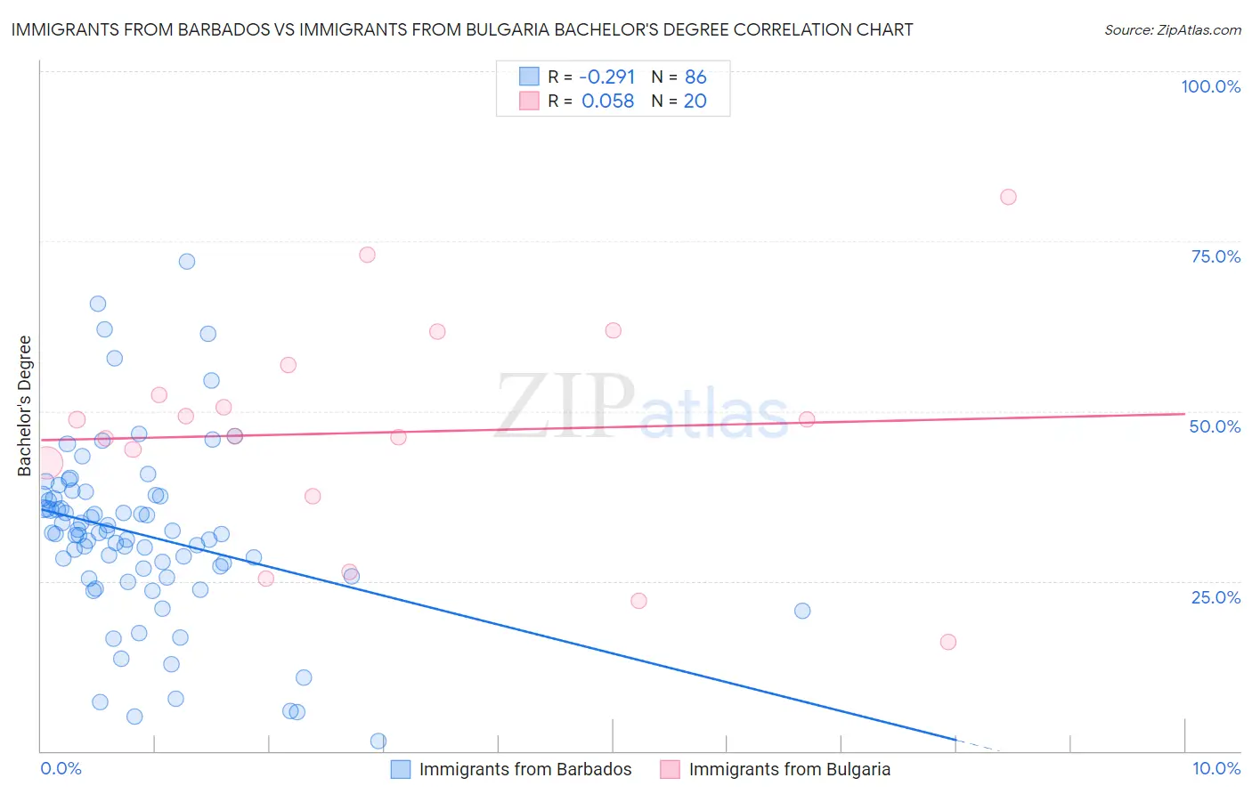 Immigrants from Barbados vs Immigrants from Bulgaria Bachelor's Degree