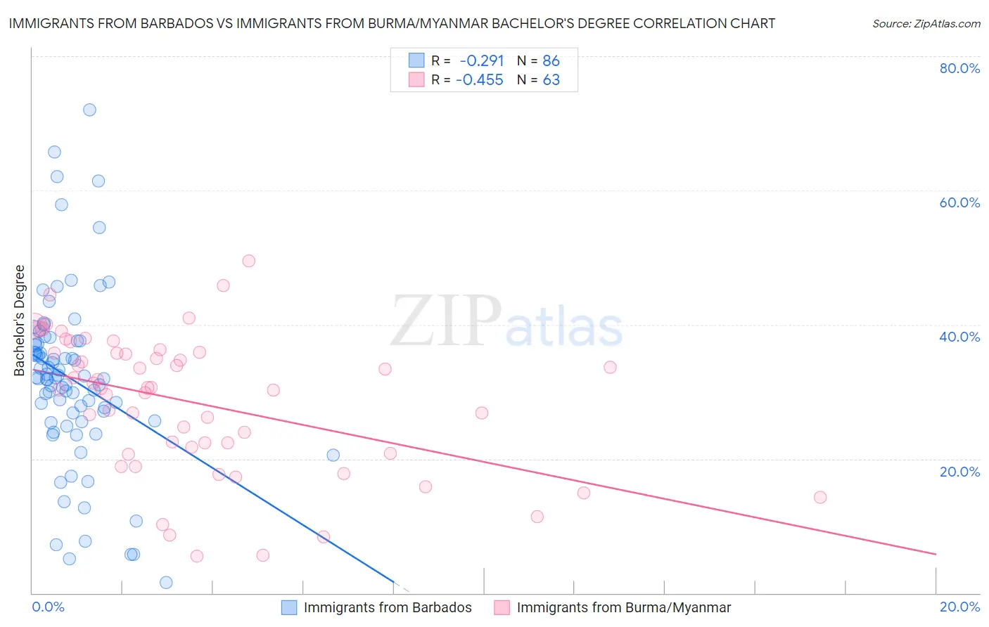 Immigrants from Barbados vs Immigrants from Burma/Myanmar Bachelor's Degree