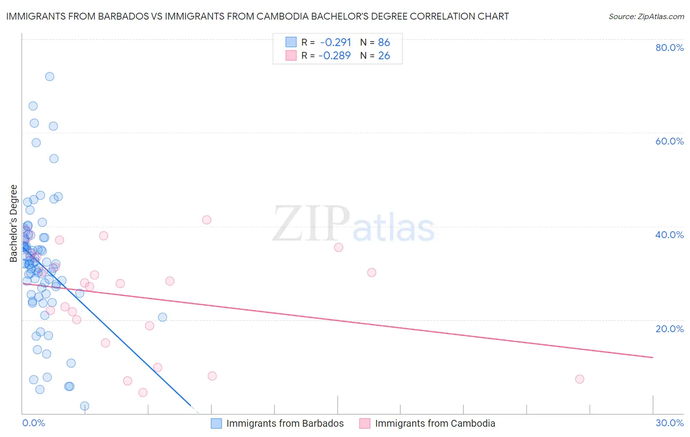 Immigrants from Barbados vs Immigrants from Cambodia Bachelor's Degree