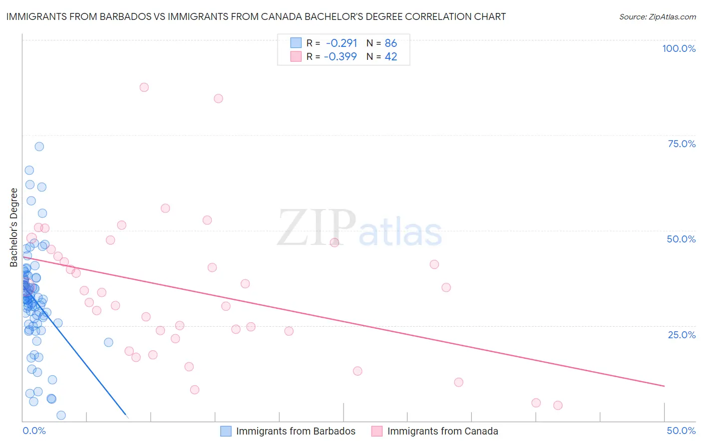 Immigrants from Barbados vs Immigrants from Canada Bachelor's Degree