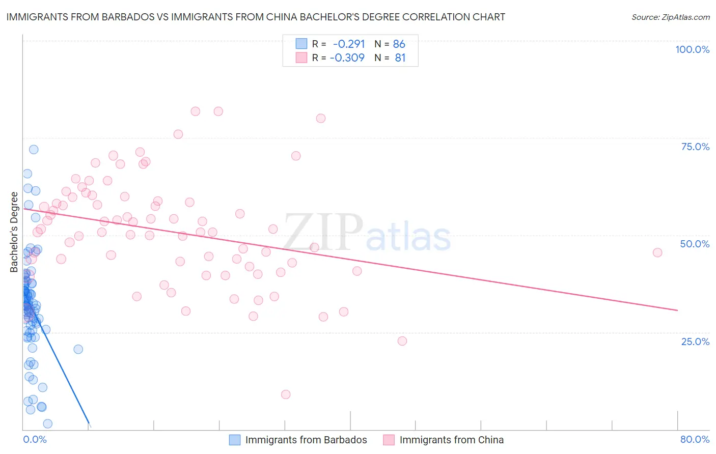 Immigrants from Barbados vs Immigrants from China Bachelor's Degree