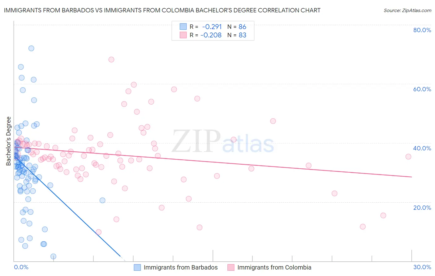 Immigrants from Barbados vs Immigrants from Colombia Bachelor's Degree