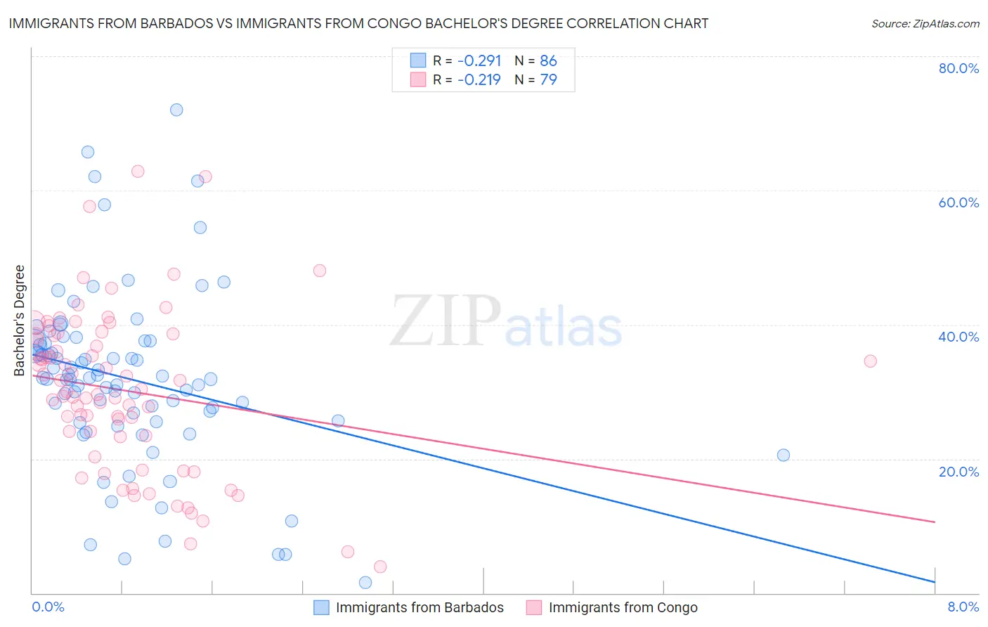 Immigrants from Barbados vs Immigrants from Congo Bachelor's Degree