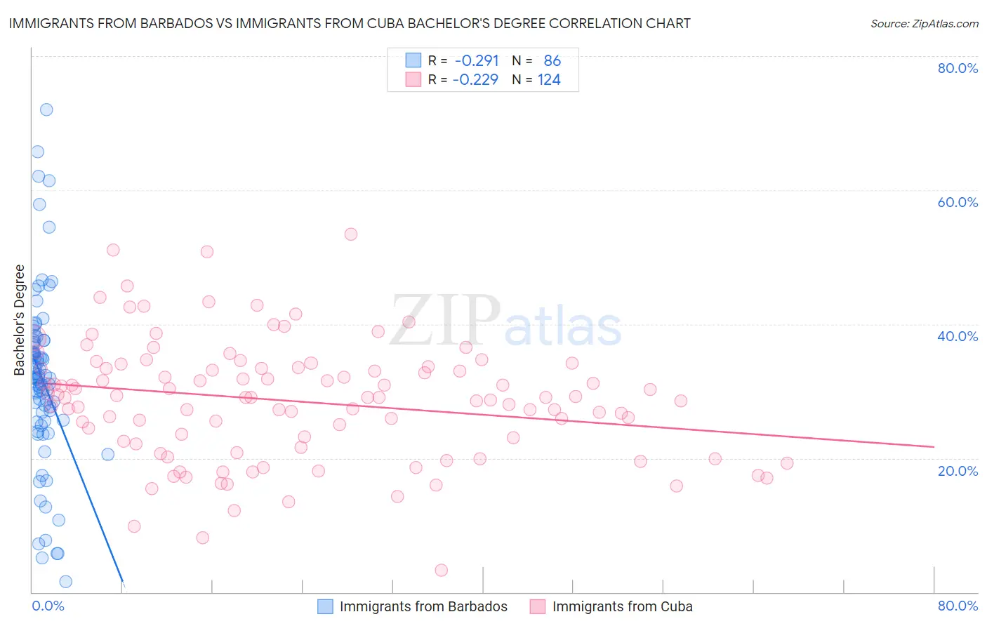 Immigrants from Barbados vs Immigrants from Cuba Bachelor's Degree