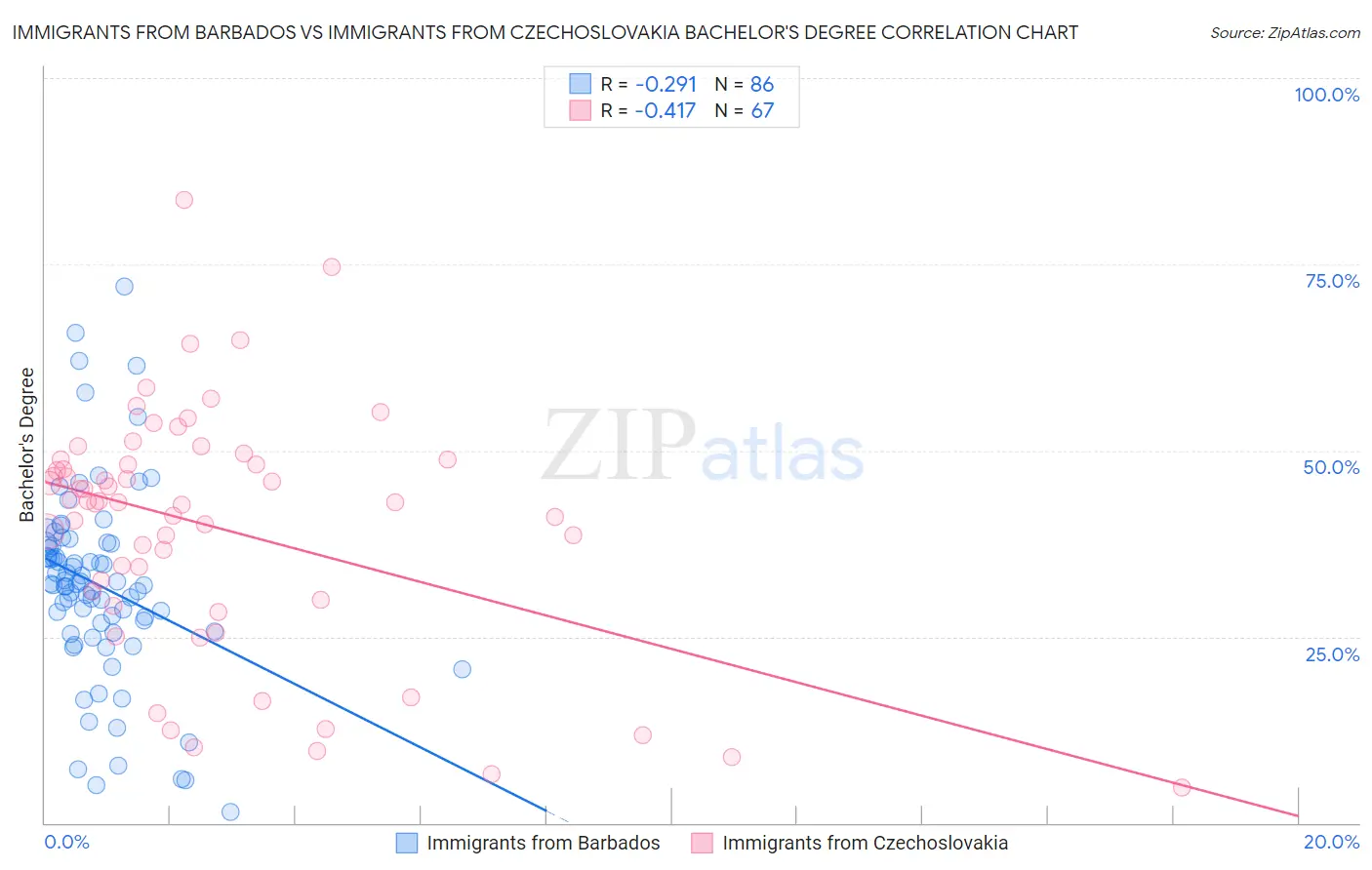 Immigrants from Barbados vs Immigrants from Czechoslovakia Bachelor's Degree