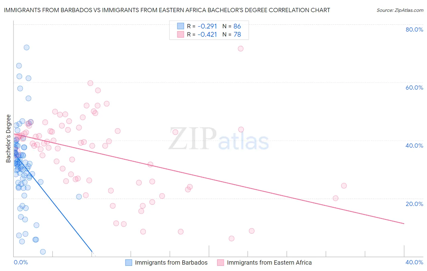Immigrants from Barbados vs Immigrants from Eastern Africa Bachelor's Degree
