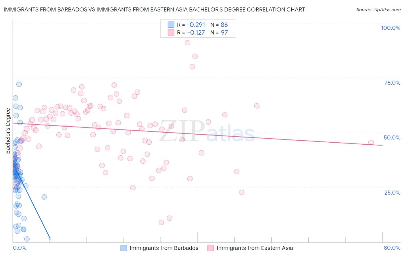 Immigrants from Barbados vs Immigrants from Eastern Asia Bachelor's Degree