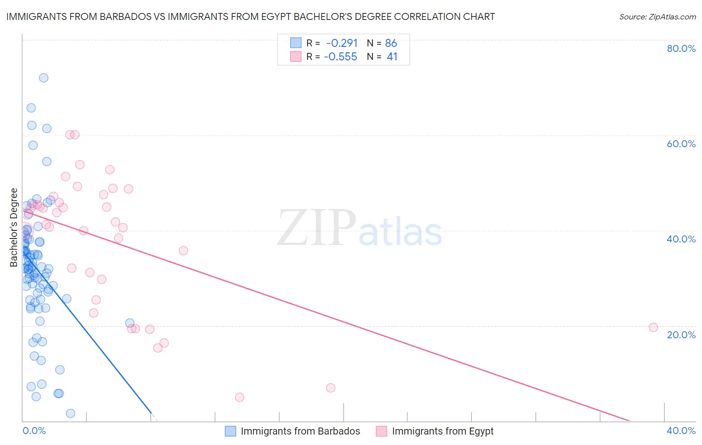 Immigrants from Barbados vs Immigrants from Egypt Bachelor's Degree