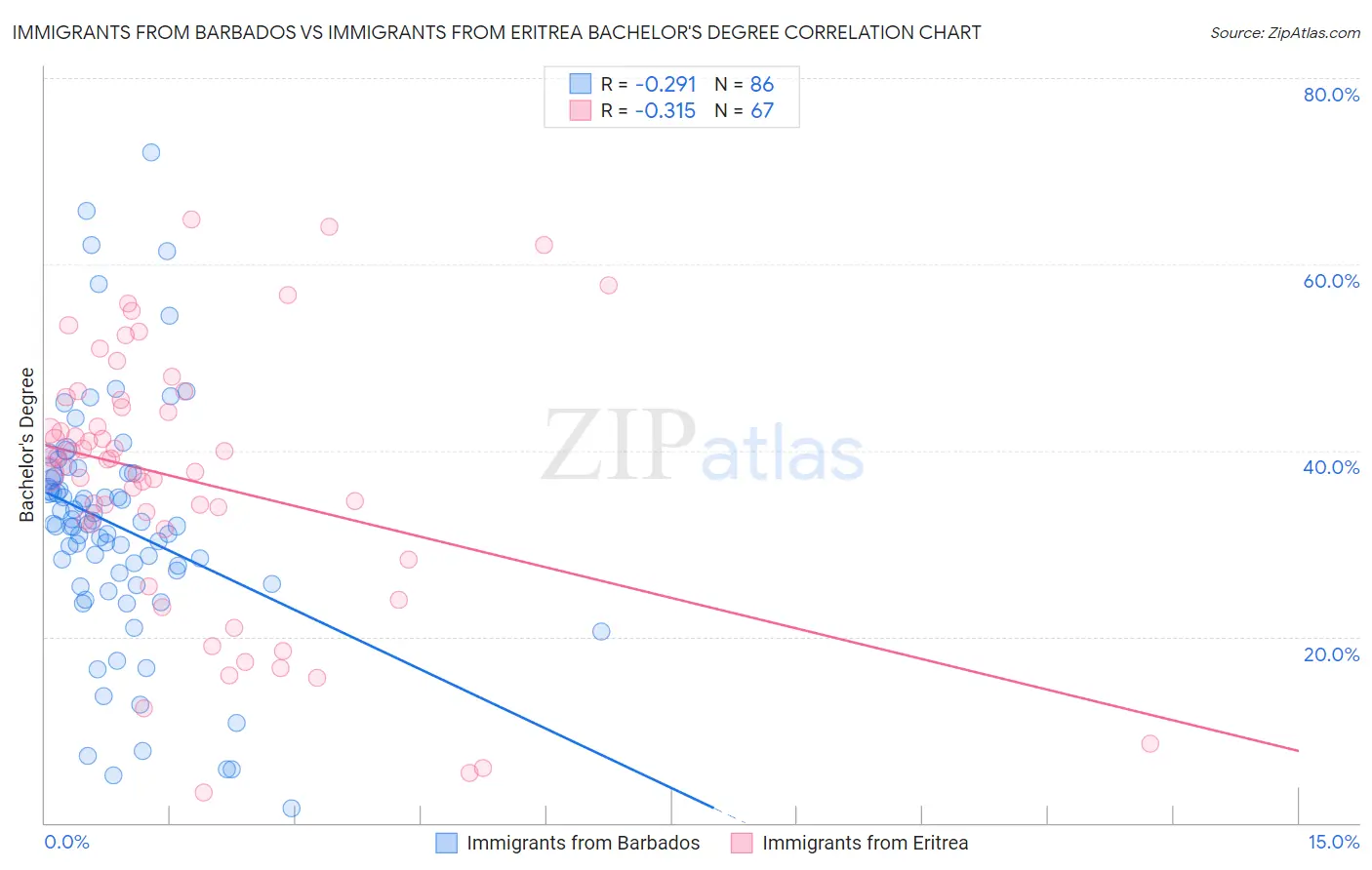 Immigrants from Barbados vs Immigrants from Eritrea Bachelor's Degree