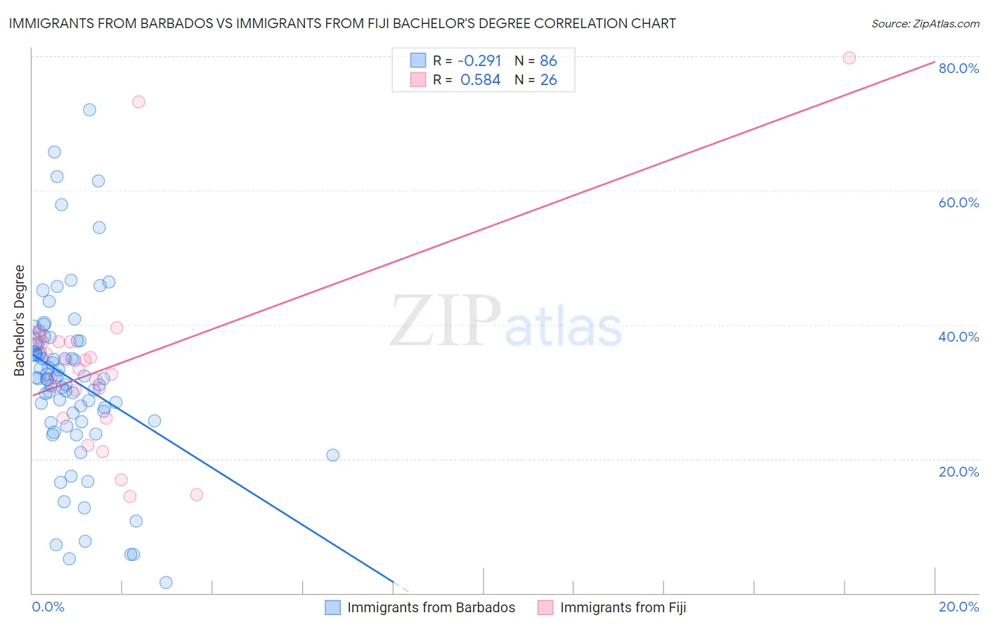 Immigrants from Barbados vs Immigrants from Fiji Bachelor's Degree