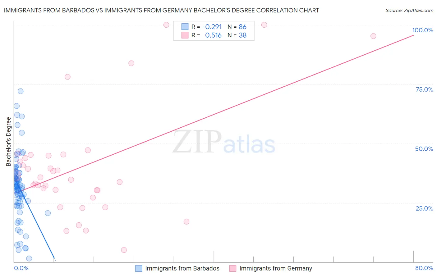 Immigrants from Barbados vs Immigrants from Germany Bachelor's Degree