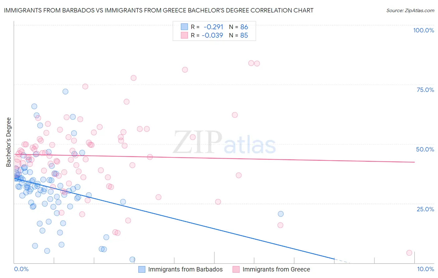 Immigrants from Barbados vs Immigrants from Greece Bachelor's Degree