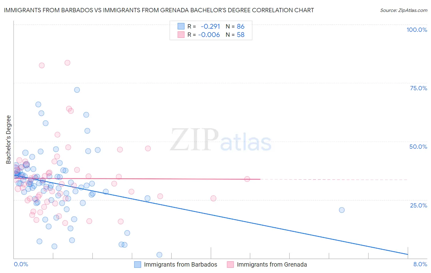 Immigrants from Barbados vs Immigrants from Grenada Bachelor's Degree