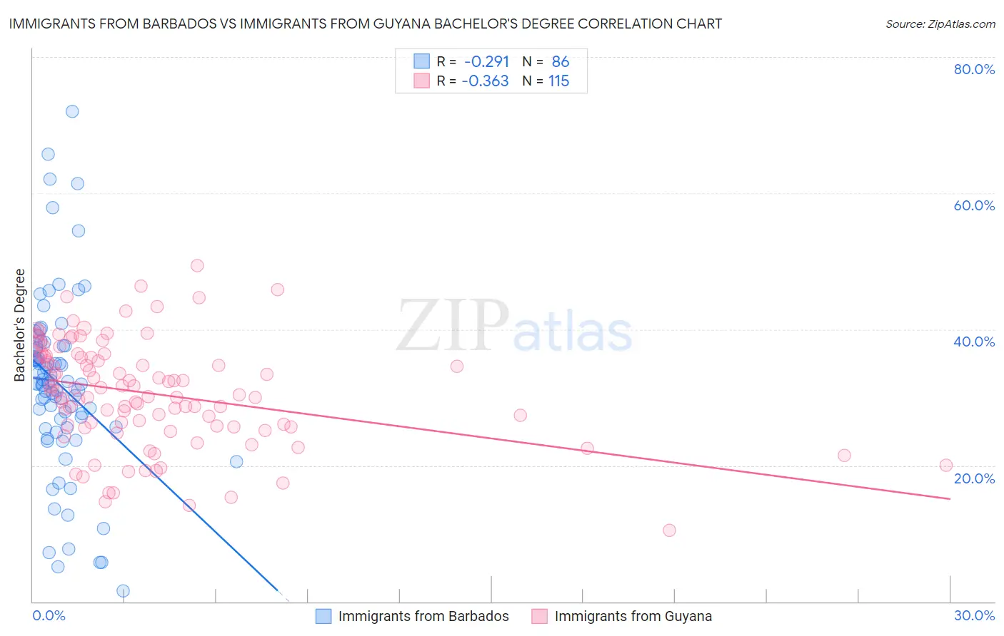 Immigrants from Barbados vs Immigrants from Guyana Bachelor's Degree