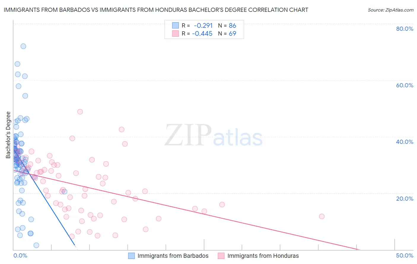 Immigrants from Barbados vs Immigrants from Honduras Bachelor's Degree