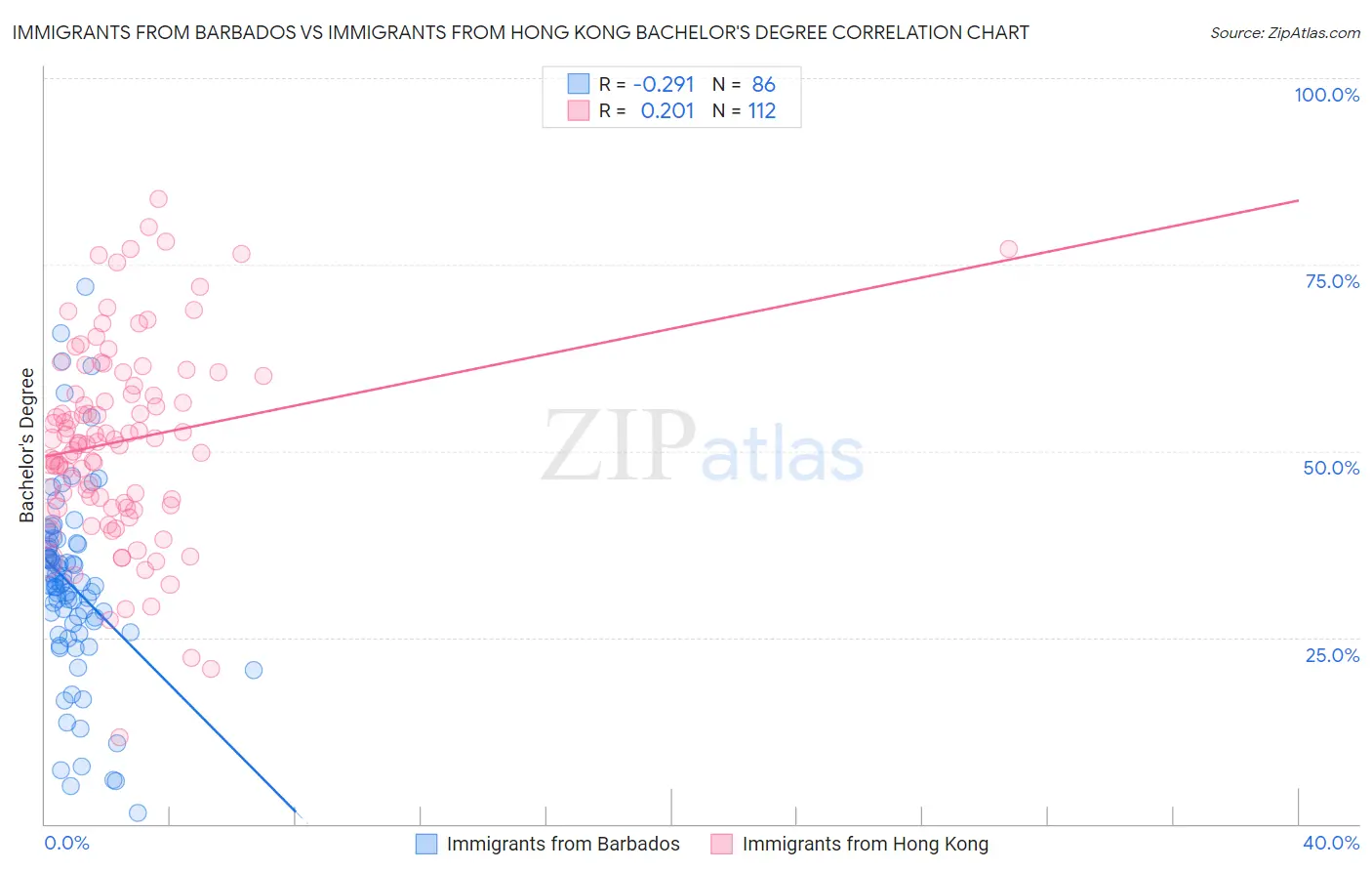 Immigrants from Barbados vs Immigrants from Hong Kong Bachelor's Degree