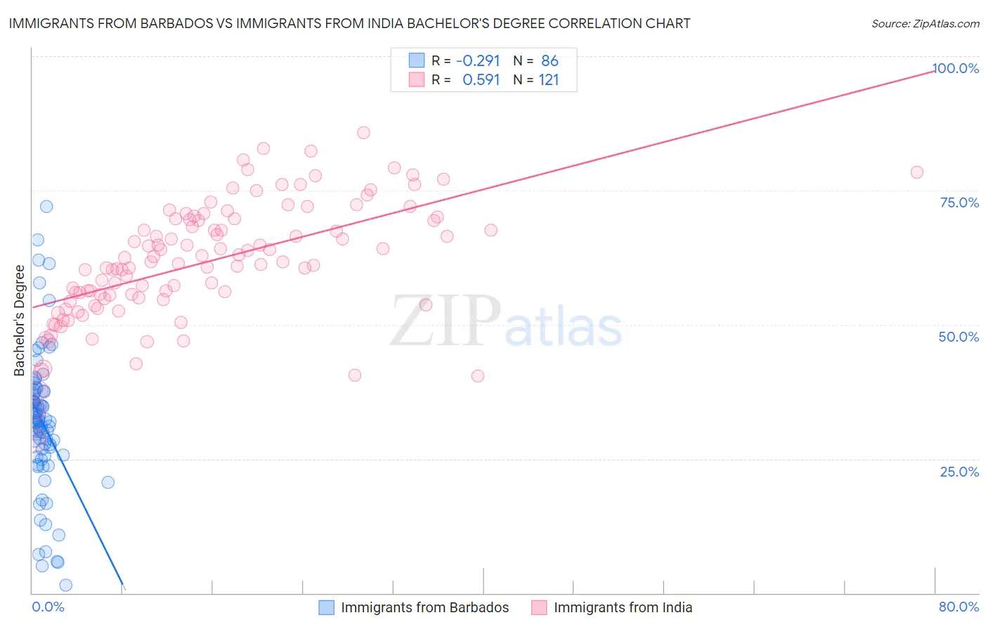 Immigrants from Barbados vs Immigrants from India Bachelor's Degree