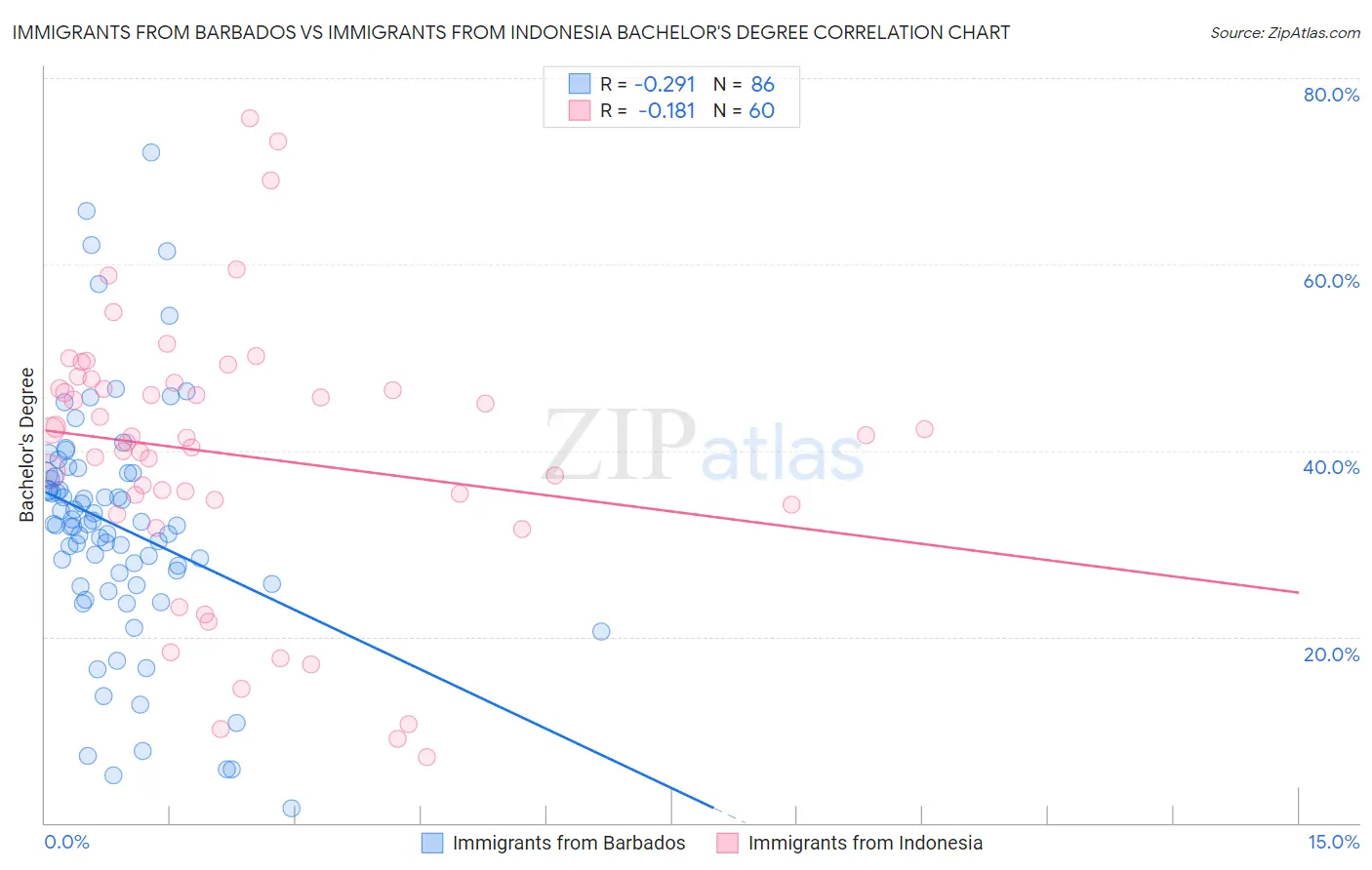 Immigrants from Barbados vs Immigrants from Indonesia Bachelor's Degree