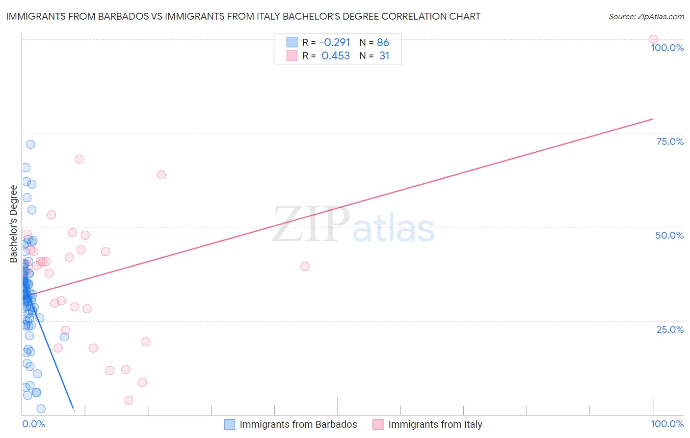 Immigrants from Barbados vs Immigrants from Italy Bachelor's Degree