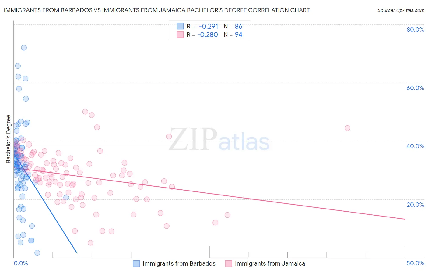Immigrants from Barbados vs Immigrants from Jamaica Bachelor's Degree