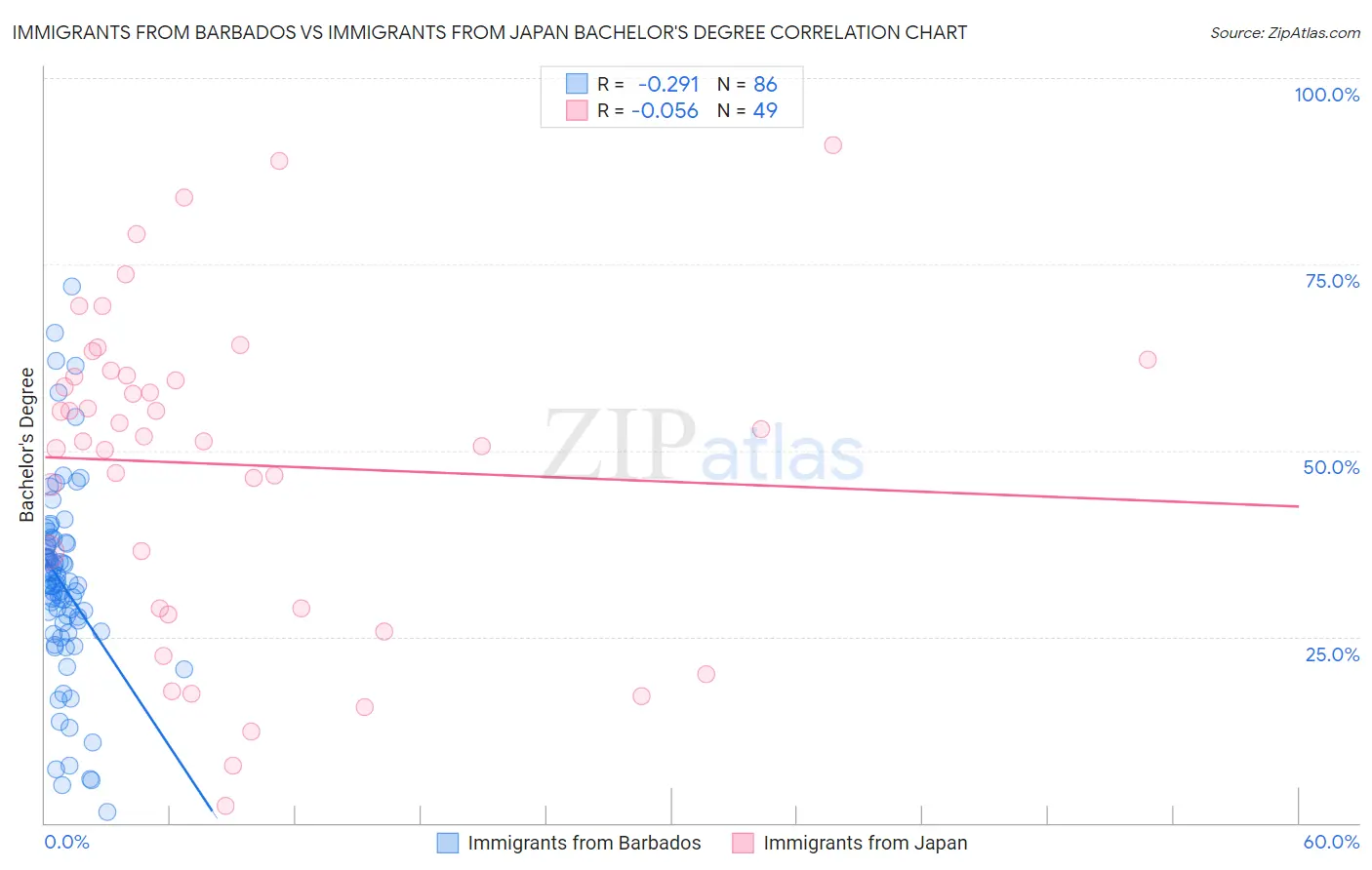 Immigrants from Barbados vs Immigrants from Japan Bachelor's Degree