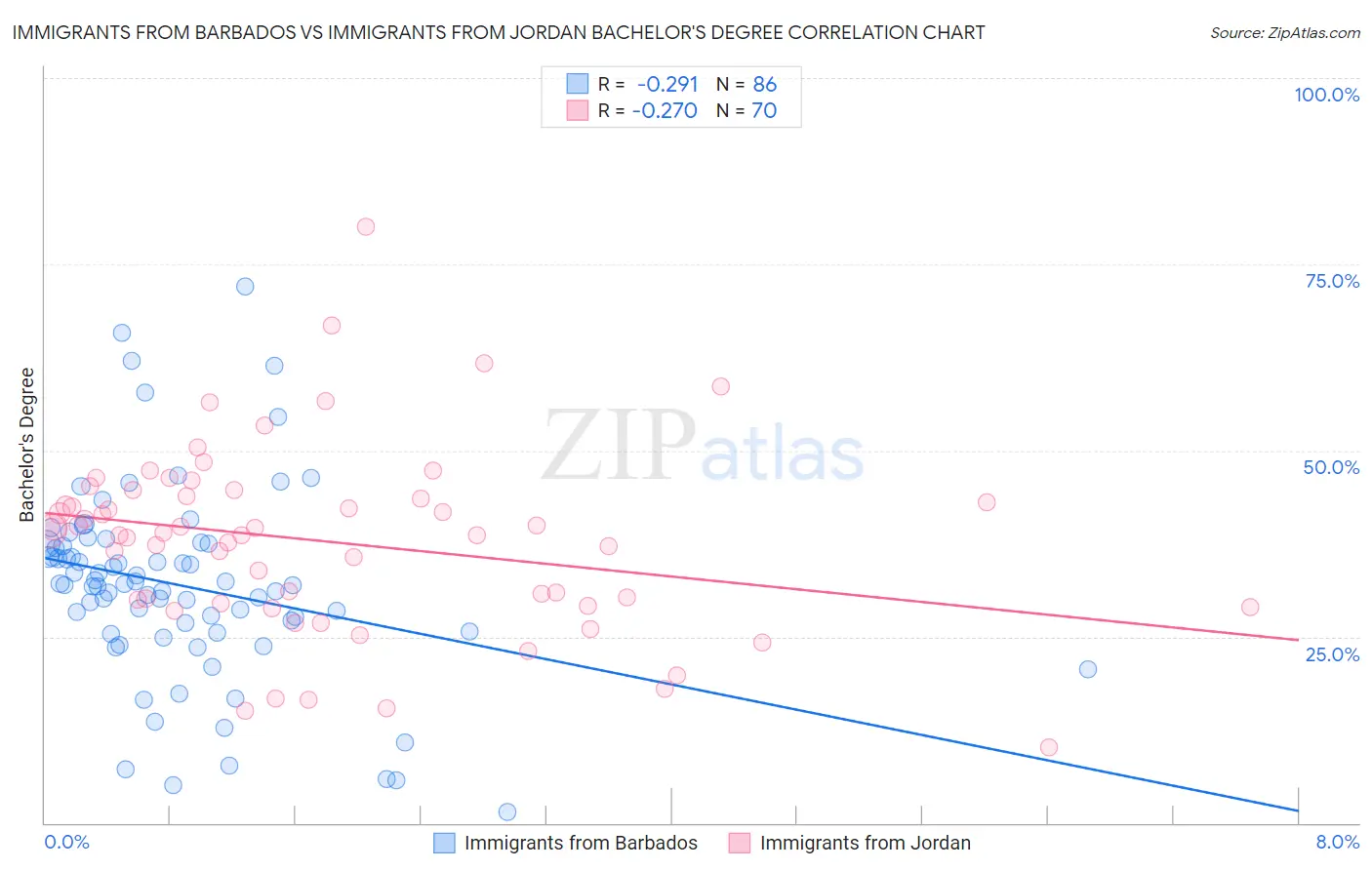 Immigrants from Barbados vs Immigrants from Jordan Bachelor's Degree