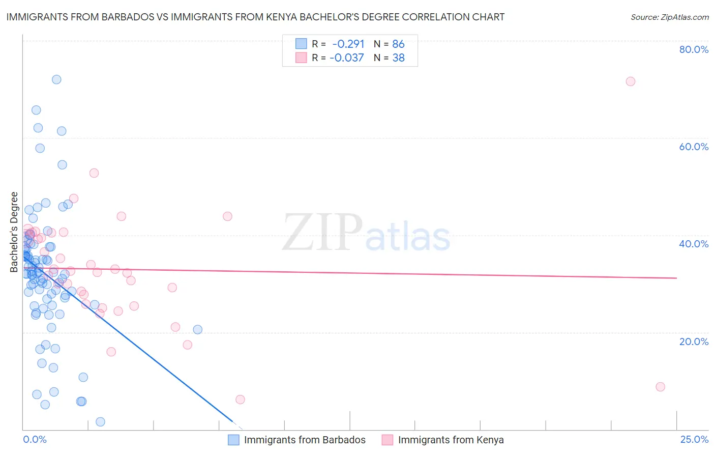 Immigrants from Barbados vs Immigrants from Kenya Bachelor's Degree