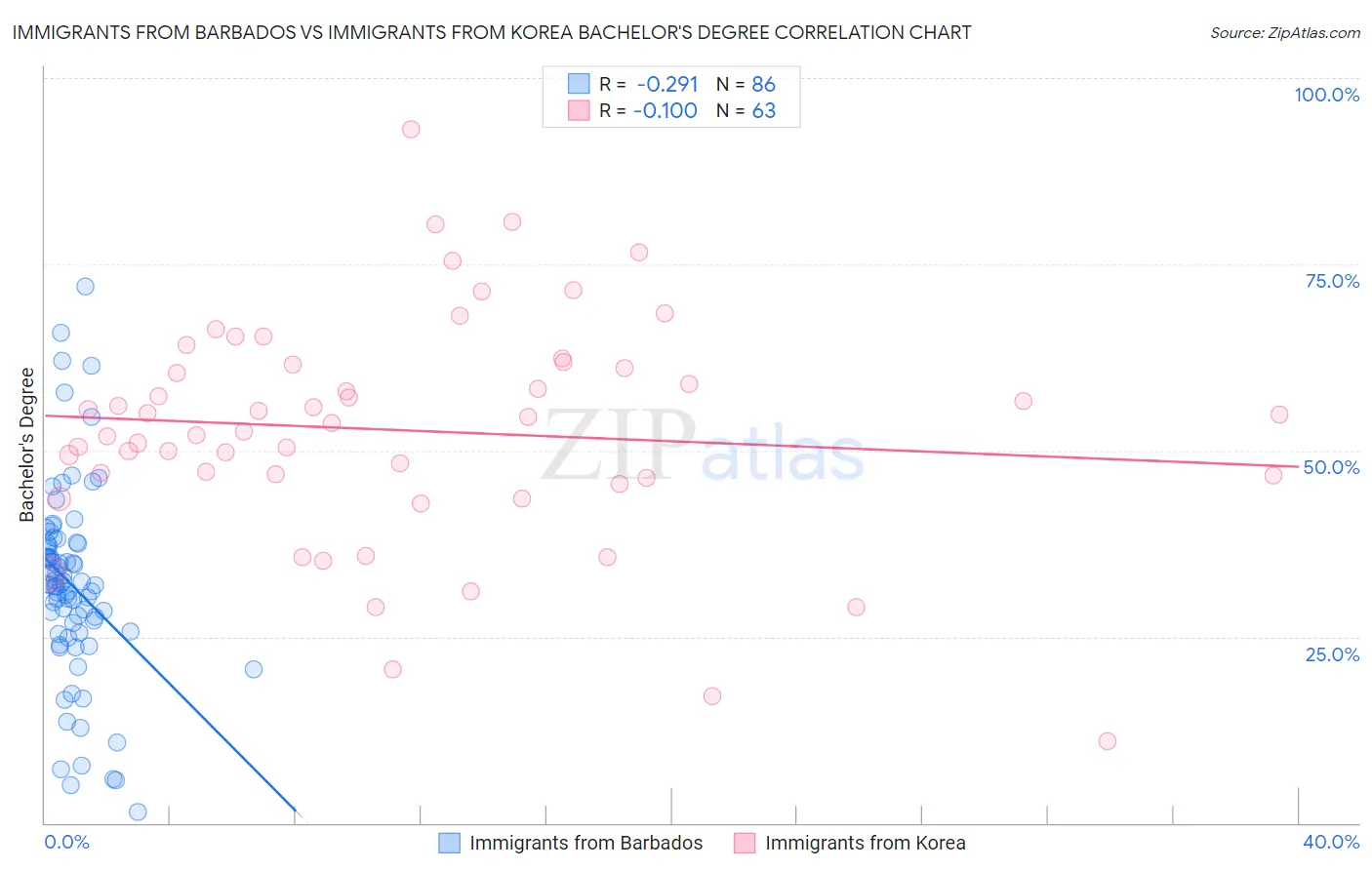 Immigrants from Barbados vs Immigrants from Korea Bachelor's Degree