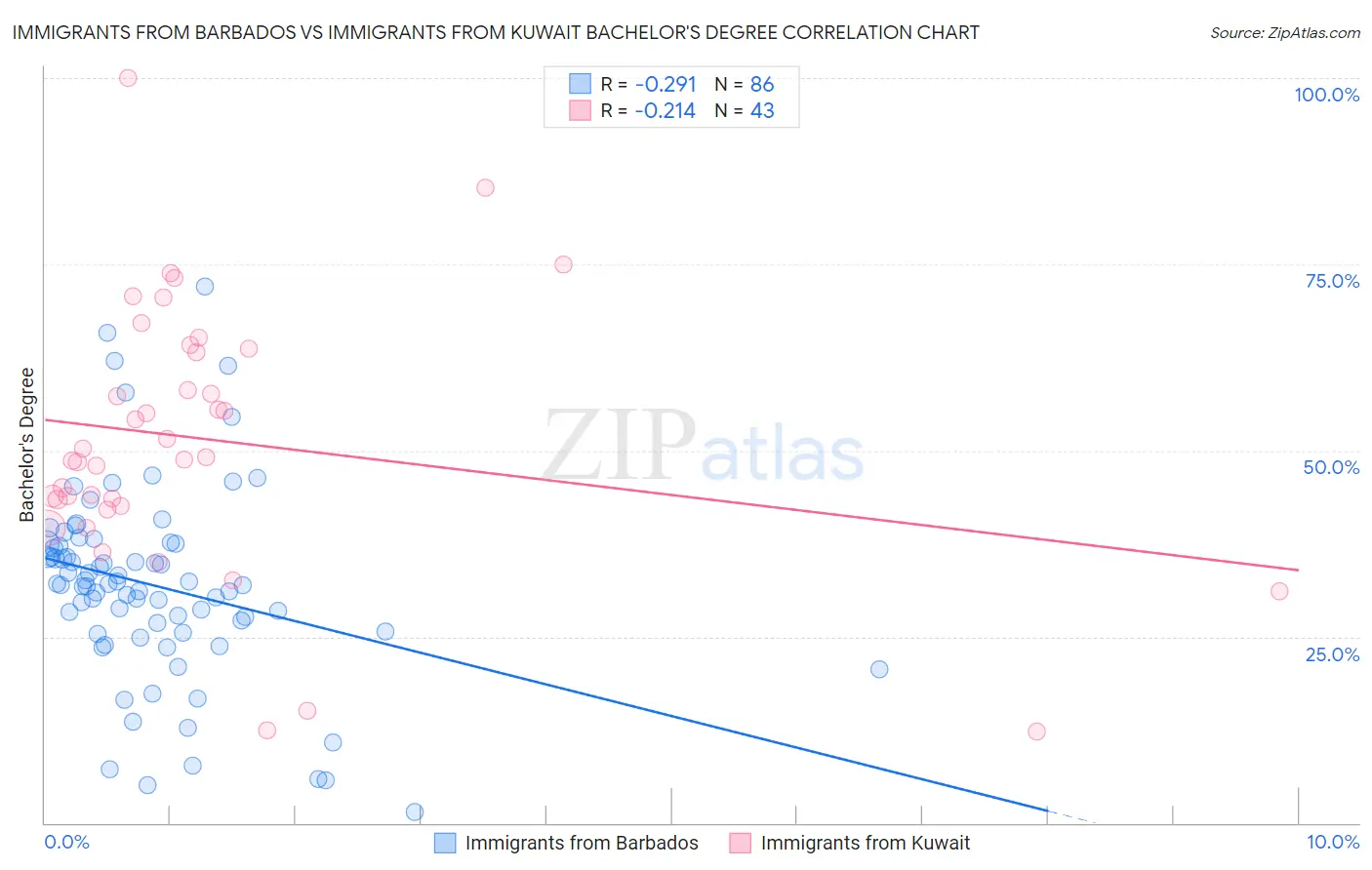 Immigrants from Barbados vs Immigrants from Kuwait Bachelor's Degree