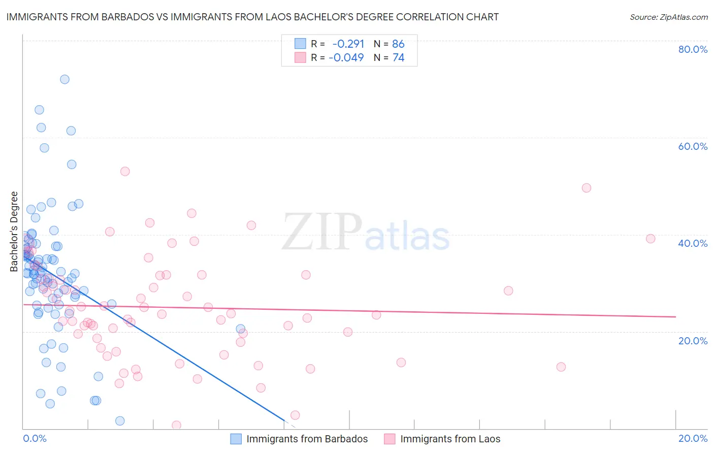 Immigrants from Barbados vs Immigrants from Laos Bachelor's Degree